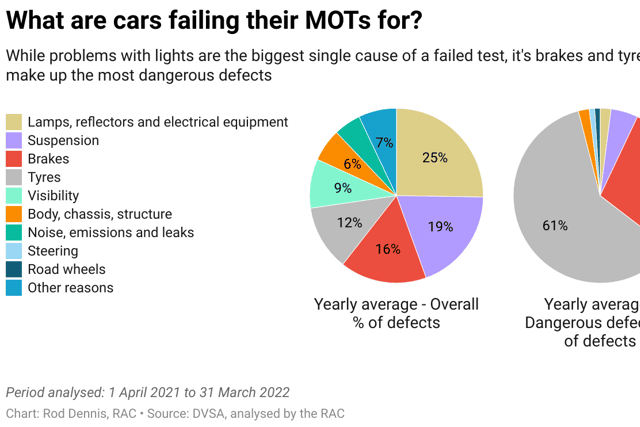 MOT failures: Brakes and tyres most common ‘dangerous’ defects