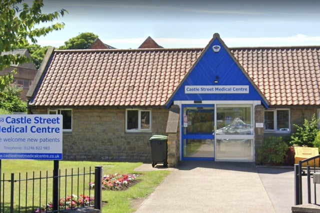 The Castle Street Medical Centre was ranked 13th in the region. Of the 42 patients surveyed, 63.1% said their experience of booking an appointment was either good or fairly good.