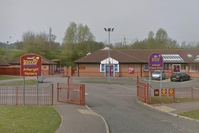 An Ofsted inspection in May 2022 concluded that Arkwright Primary School, at School Lane, Arkwright Town, Chesterfield, previously rated as good, now requires improvement. While Behaviour and attitudes, as well as personal development, were rated as good, the quality of education, leadership and management and early years provision require improvement. Inspectors have however noticed that pupils are looked after well at this school and students understand the behaviour management system.