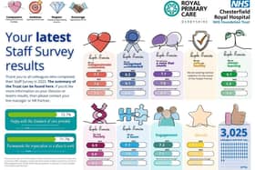 Results from Hospital's national NHS Staff Survey