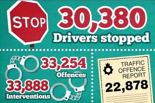 33,254 offences have been recorded since the ‘Operation Tramline’ unmarked HGV cabs safety initiative was launched in 2015, with some 30,380 vehicles stopped by police.