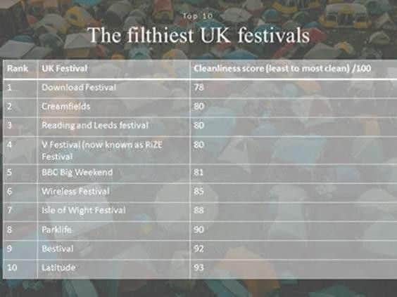 Download tops the list of the UK's dirtiest festivals