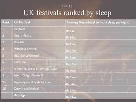 But it is also the festival where people get the most sleep