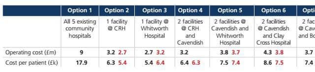 The purpose of this table was to show the seven different options for better care closer to home, but the costs were incorrect. The correct figures are shown in red.