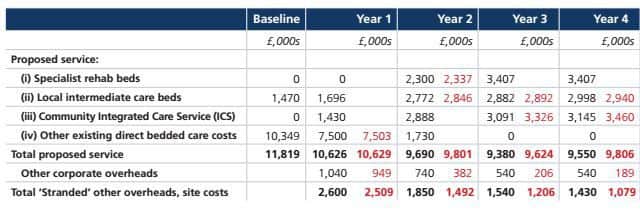 This shows the phasing of service and overhead costs across the five years of changes. The costs at year 5 are correct, but the phasing of some of those costs between years 1 and 4 is not. The table below shows the original figures and the corrections in red.